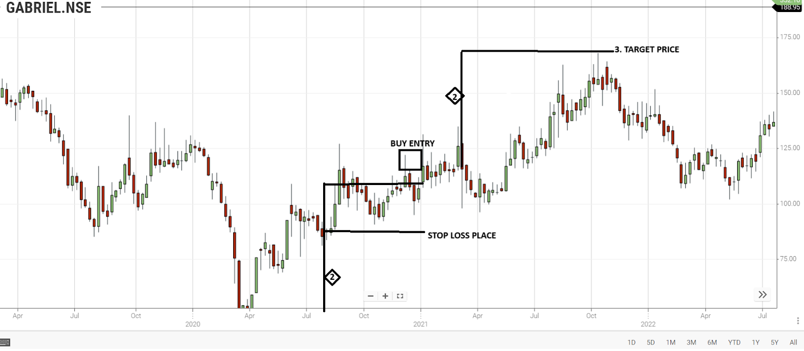 bullish flag chart pattern